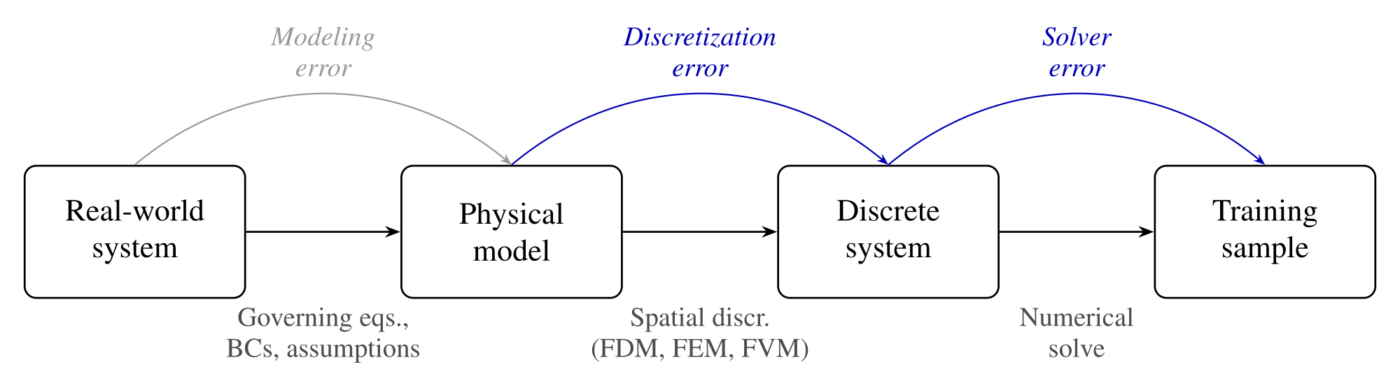 Data generation pipeline from real-world system over physical model and discrete system to training sample, with modeling, discretization and solver error.
