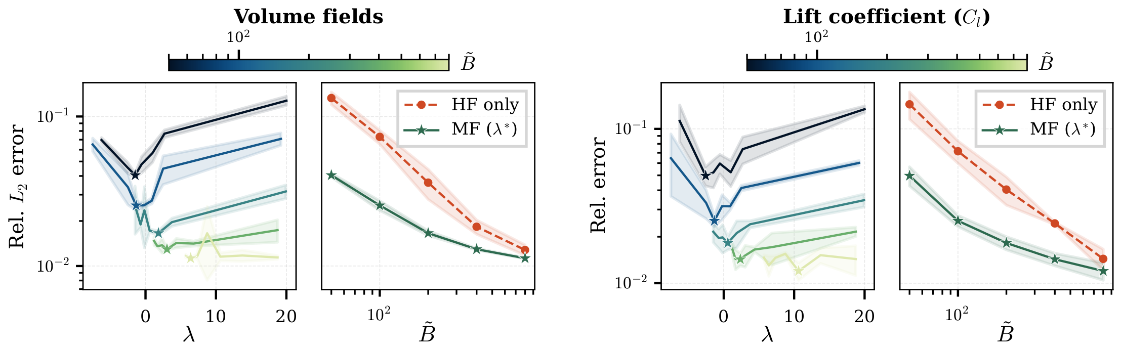 Iso-budget error curves over lambda and Pareto fronts for the airfoil volume fields and the lift coefficient.