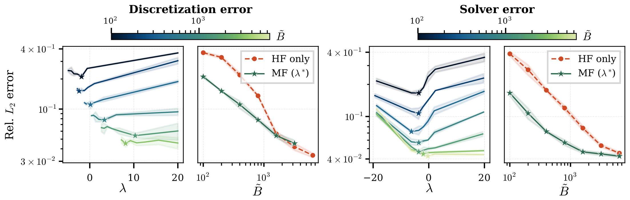 Iso-budget error curves over lambda and Pareto fronts for hyperelasticity, discretization and solver error.
