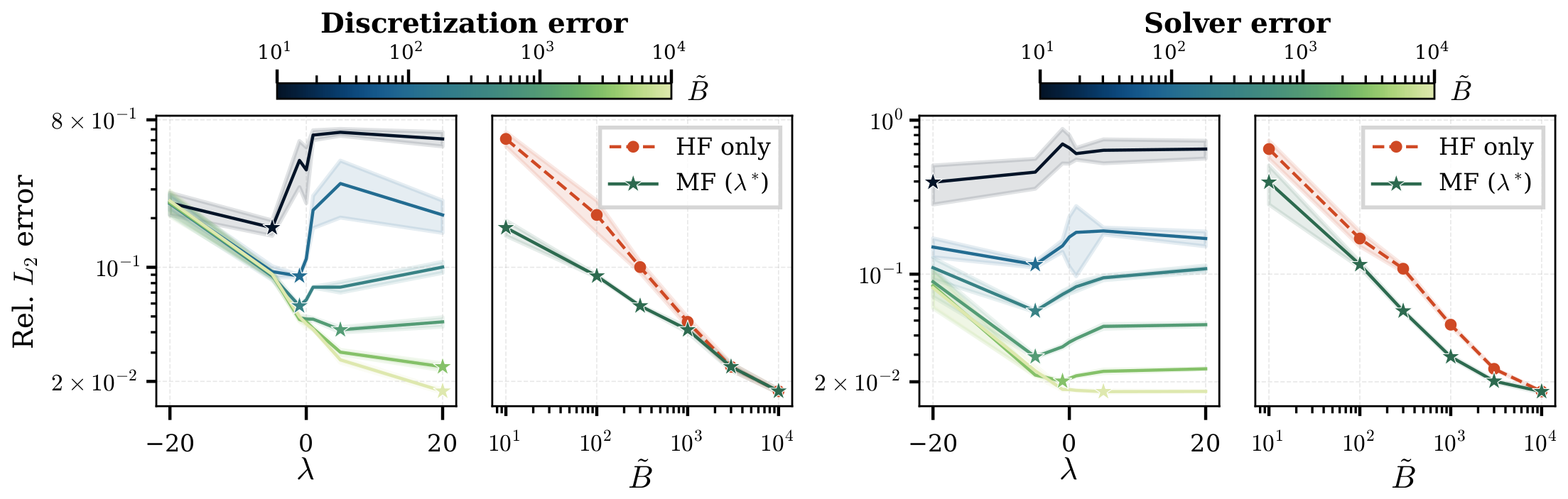 Iso-budget error curves over lambda and Pareto fronts for Poisson 3D, discretization and solver error.