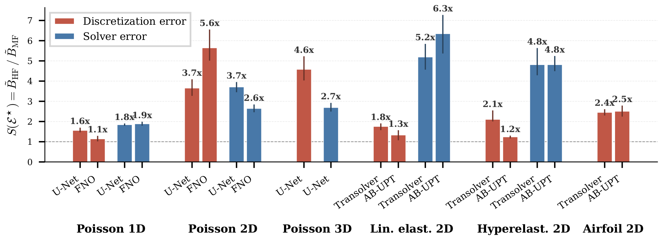 Bar chart of the cost-savings ratio of multi-fidelity over high-fidelity training for 20 setups, between 1.1x and 6.3x.