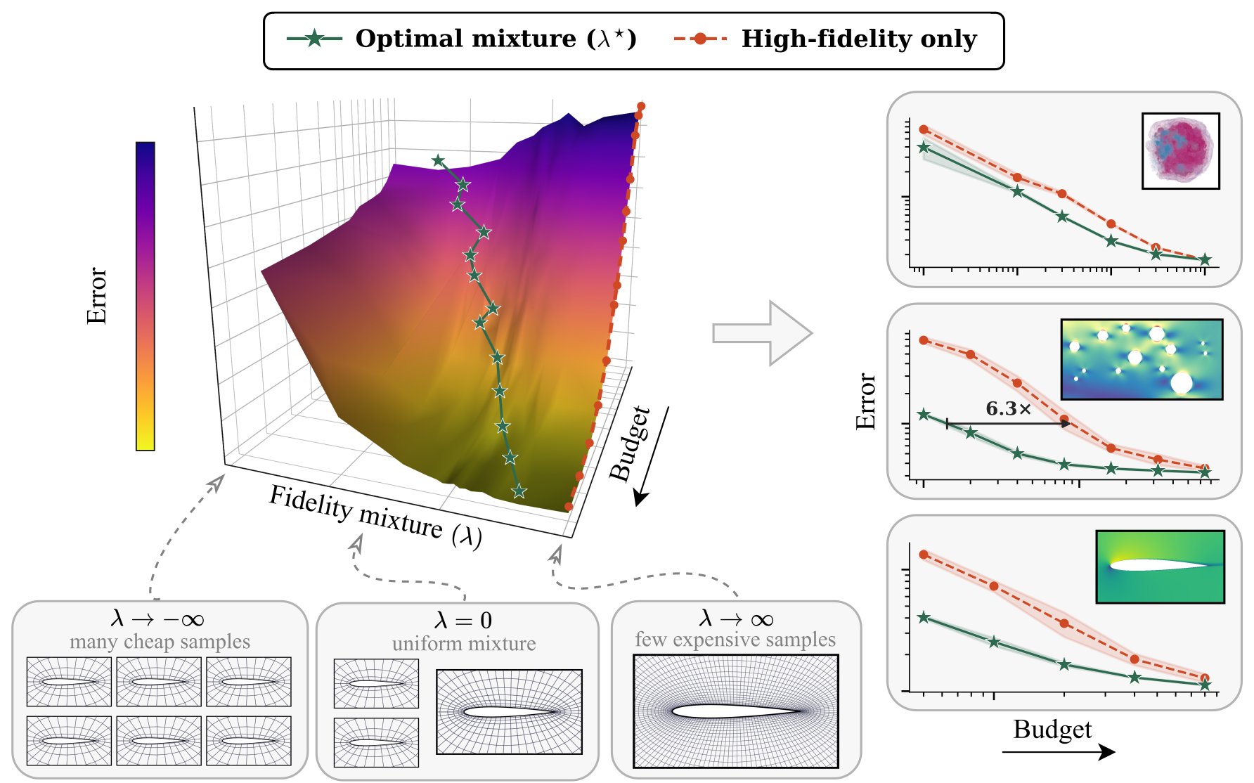 Error surface over fidelity mixture and data generation budget; multi-fidelity scaling curves lie below high-fidelity-only curves for a 3D Poisson problem, a hyperelastic plate and an airfoil.